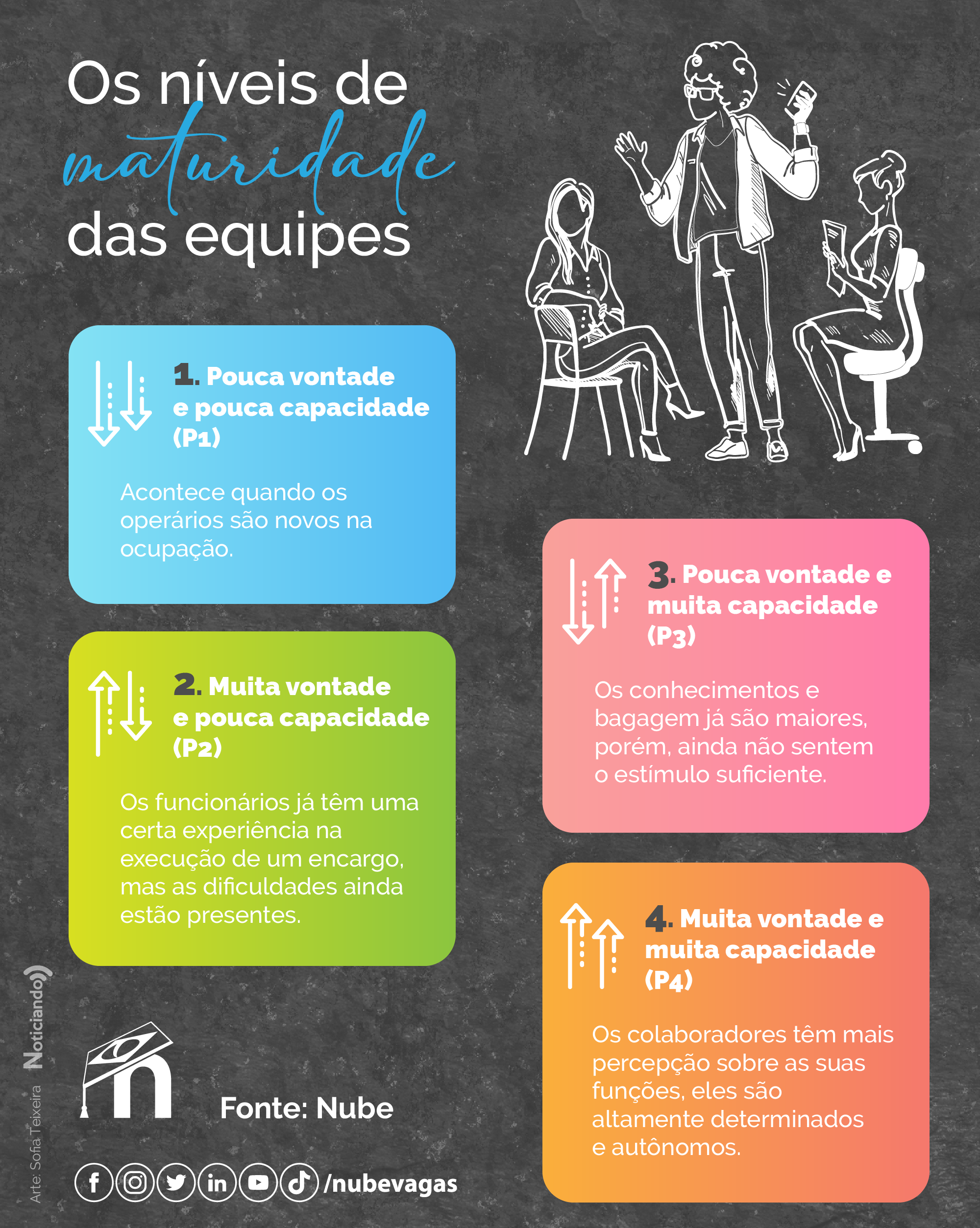 infográfico falando sobre os diferentes níveis de maturidade das equipes