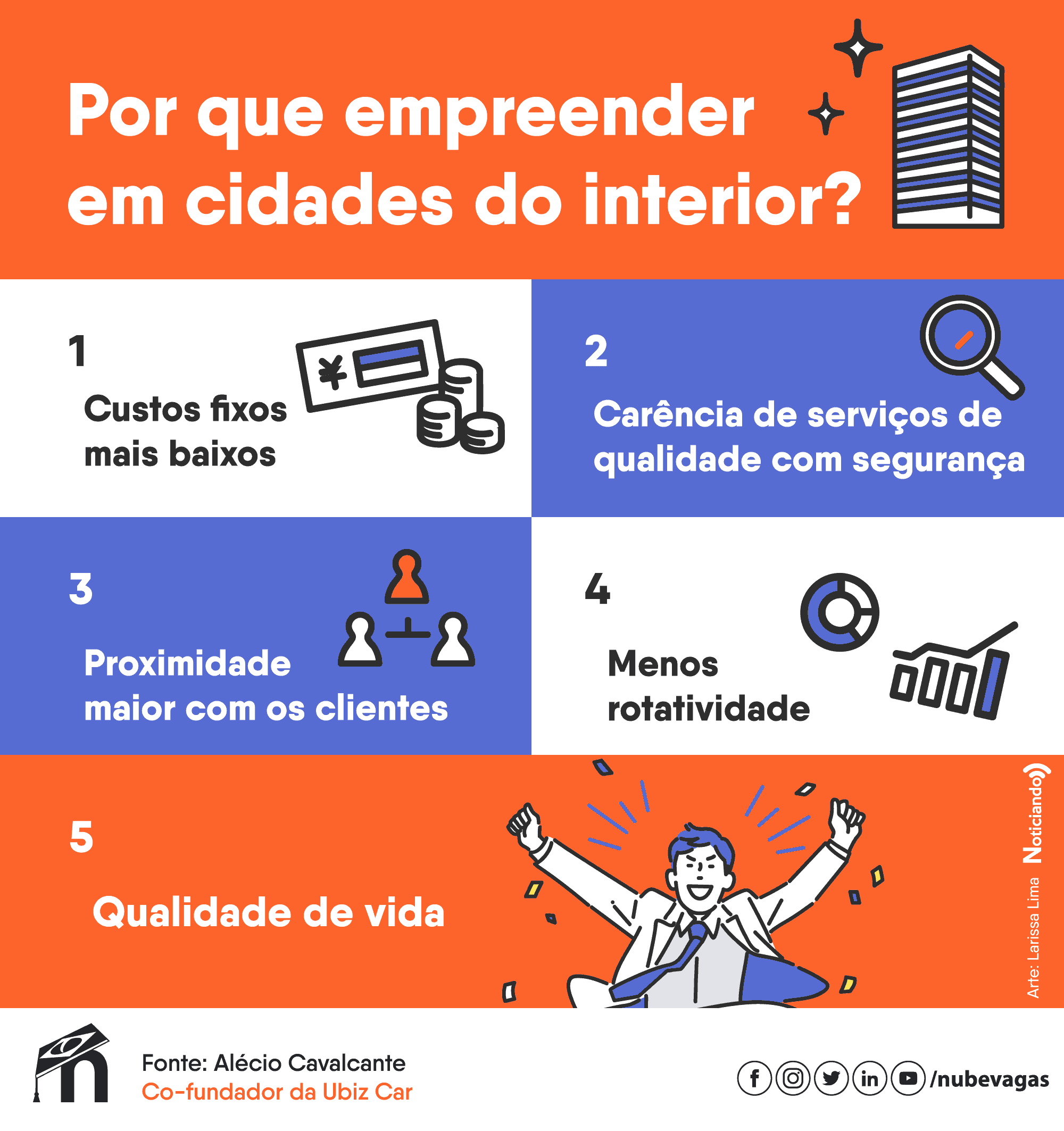 Infográfico de tópicos laranja, azul e branco: Por que empreender em cidades do interior