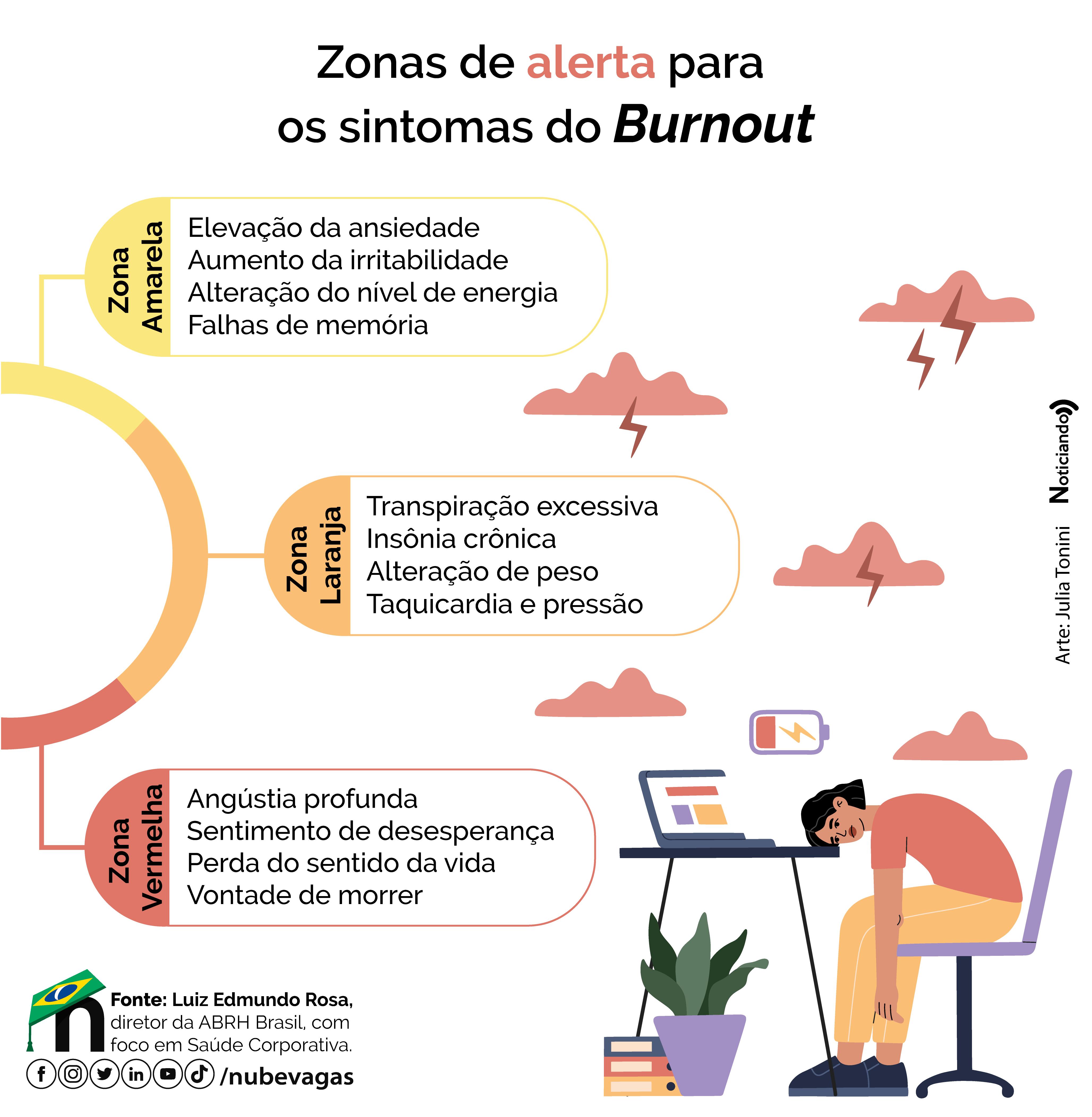 Infográfico - O Burnout e seus indícios no ambiente de trabalho.