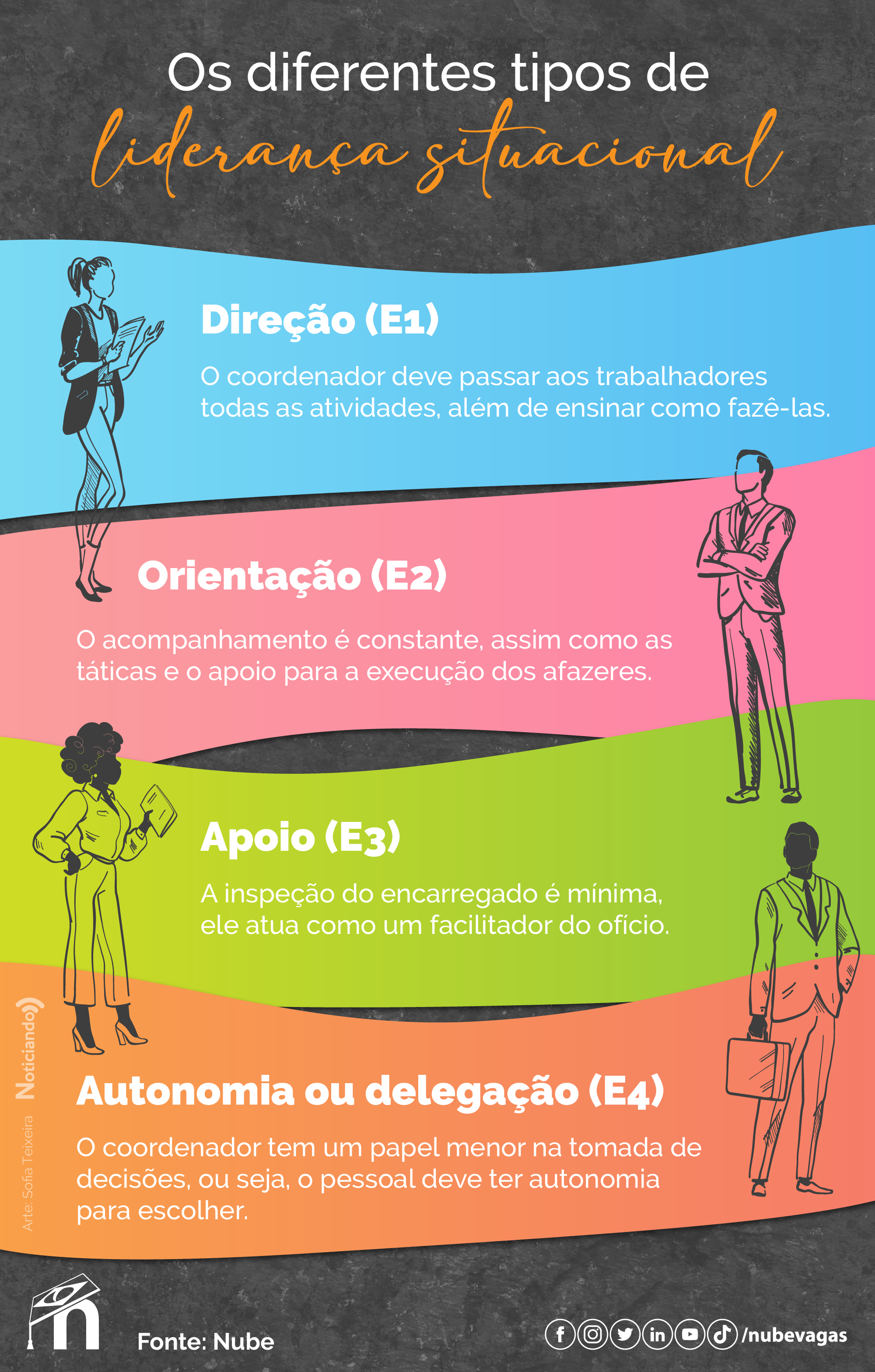 infográfico explicando os diferentes tipos de liderança situacional