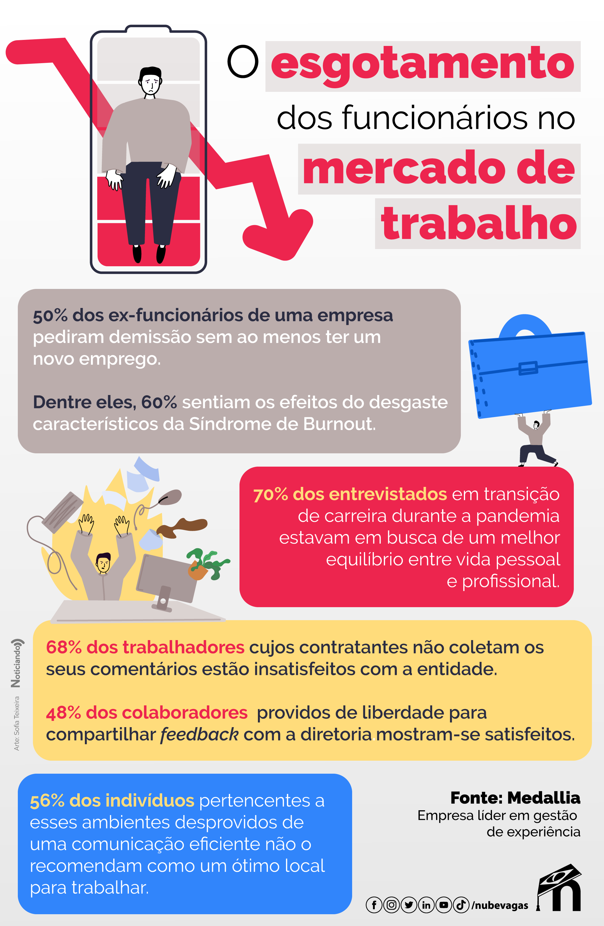 infográfico sobre o esgotamento dos funcionários no mercado