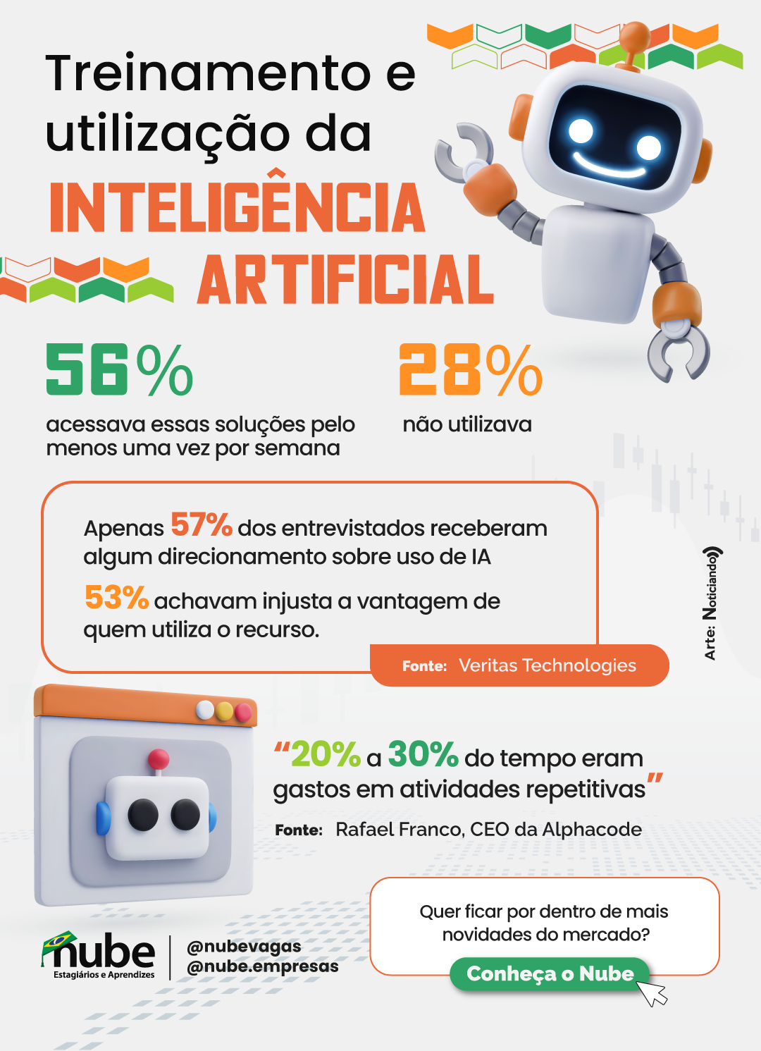 Infográfico de dados sobre o uso da inteligencia artificial nas empresas