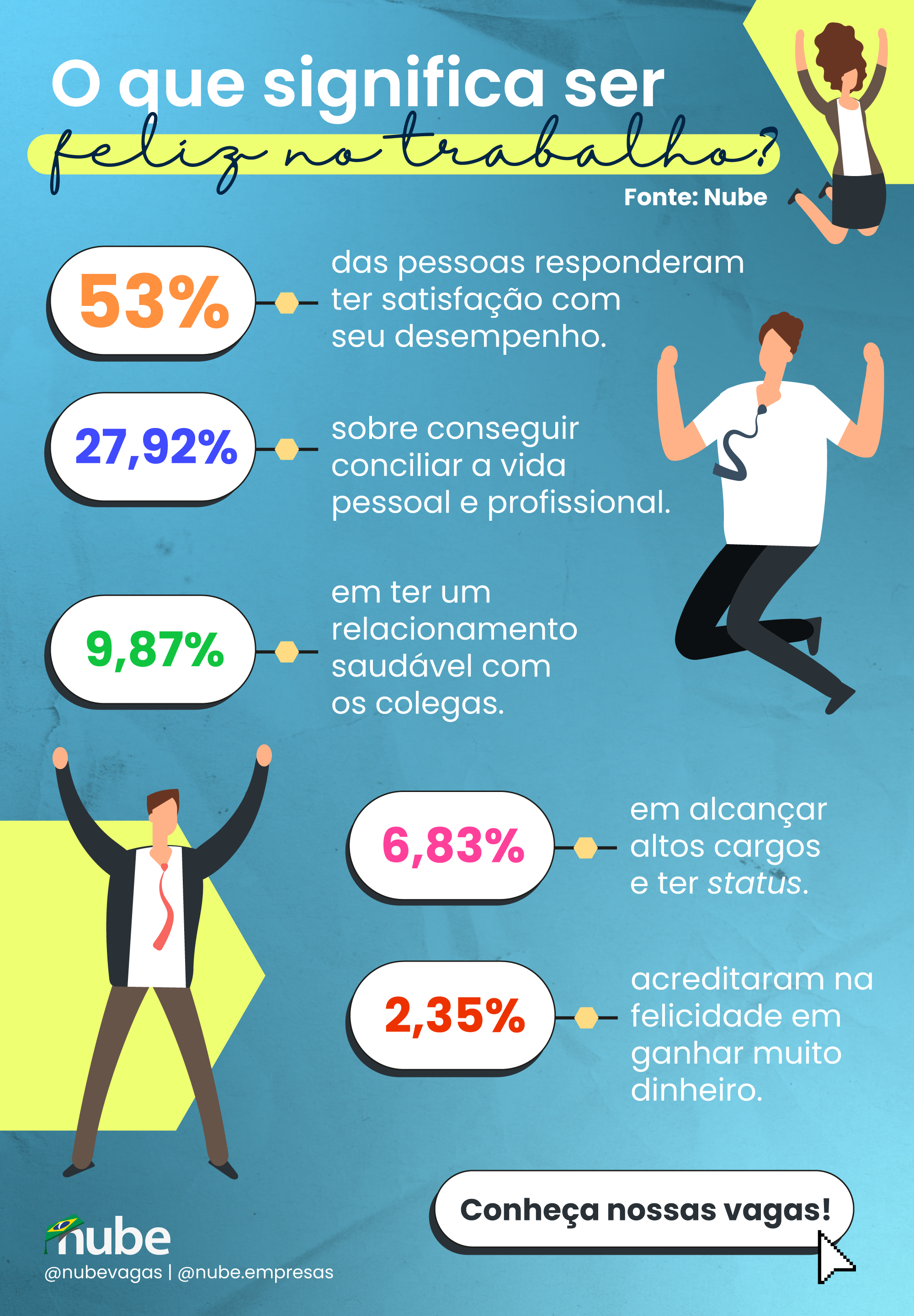 infográfico contendo dados sobre felicidade no trabalho