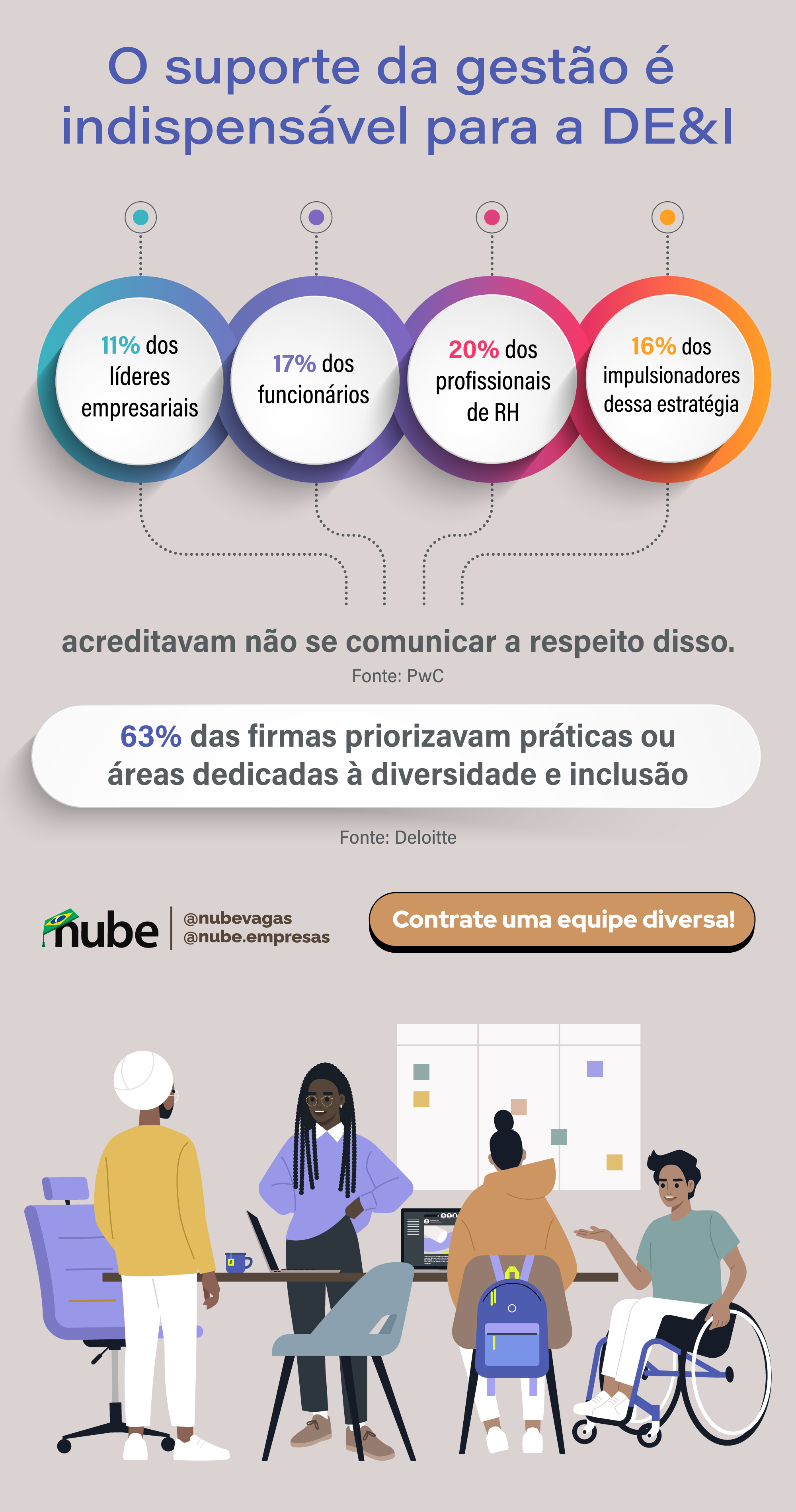 infográfico contendo dados sobre suporte de gestão e DE&I