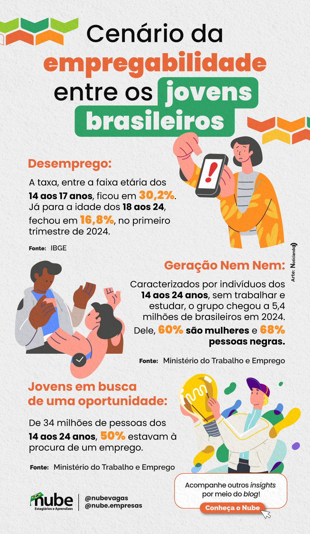 Infográfico de dados sobre o cenário da empregabilidade entre os jovens brasileiros