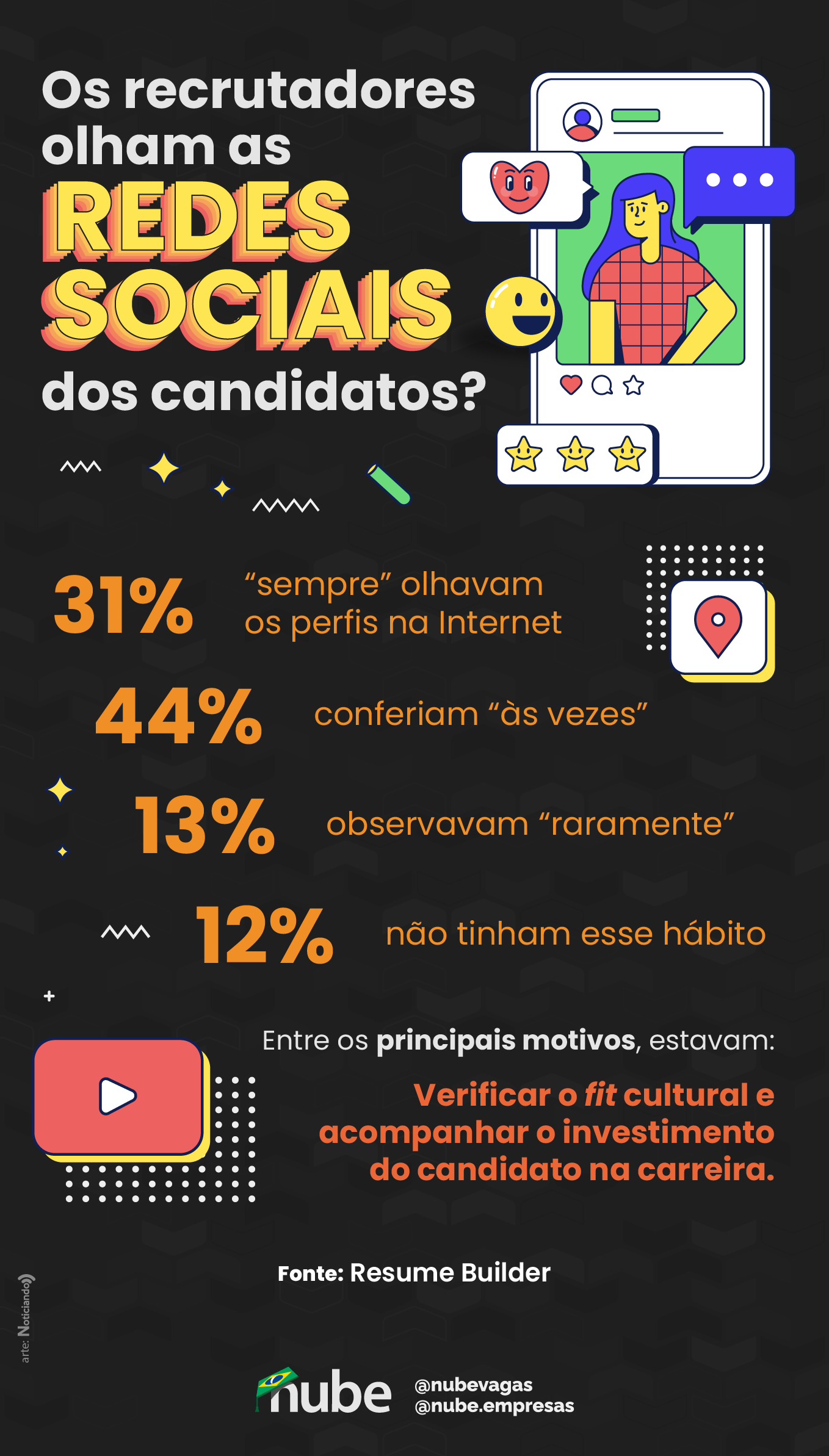 Infográfico sobre os recrutadores olahrem as redes sociais dos candidatos