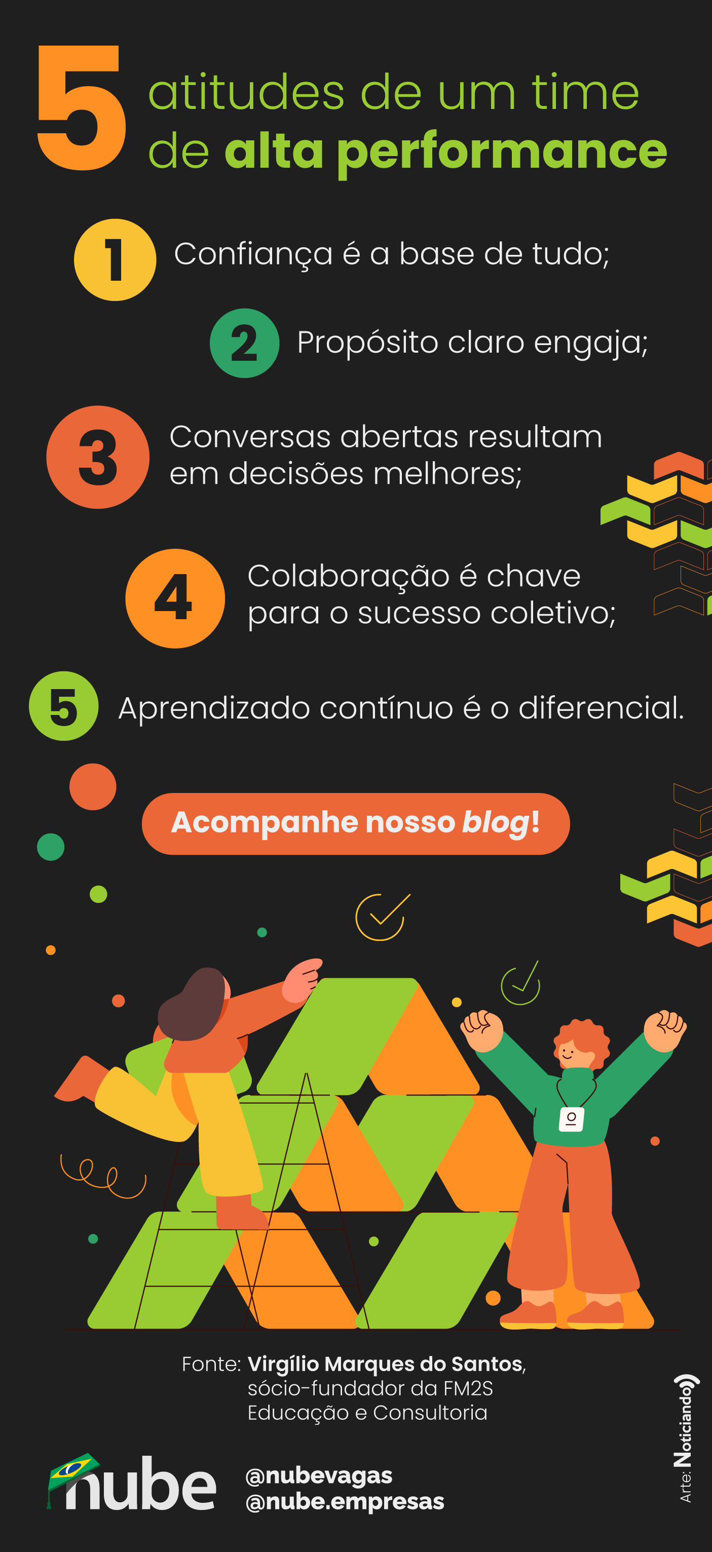 Infográfico de topicos sobre maneiras de aumentar a performance do time em 2025